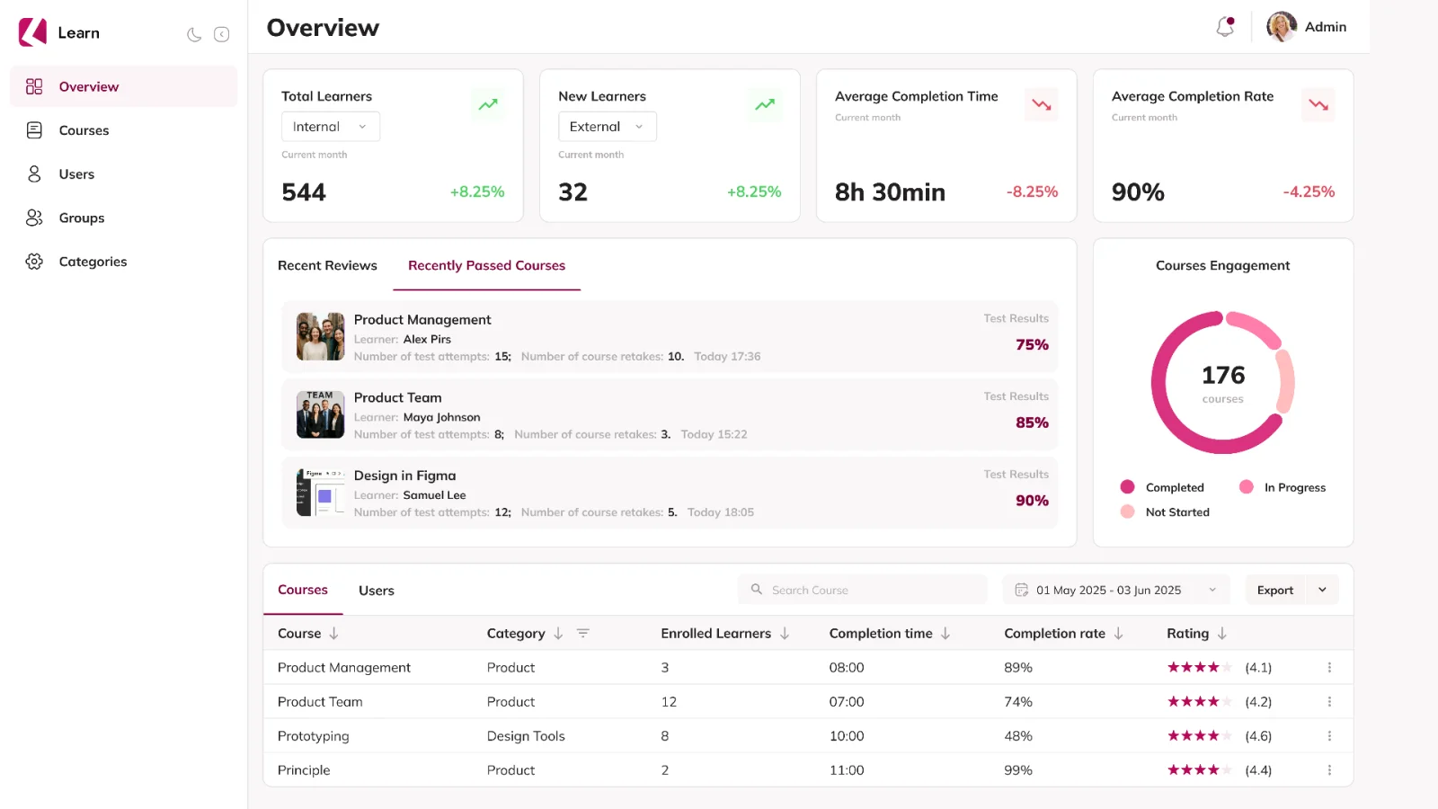GEOR Learn admin overview dashboard with learner stats, course engagement, and recent activity